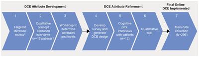 Treatment preferences of patients with relapsed or refractory multiple myeloma in the United States, United Kingdom, Italy, Germany, France, and Spain: results from a discrete choice experiment